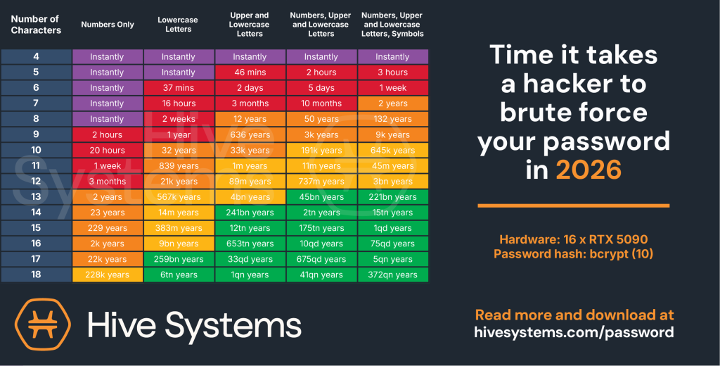 Hive Systems Password Table
