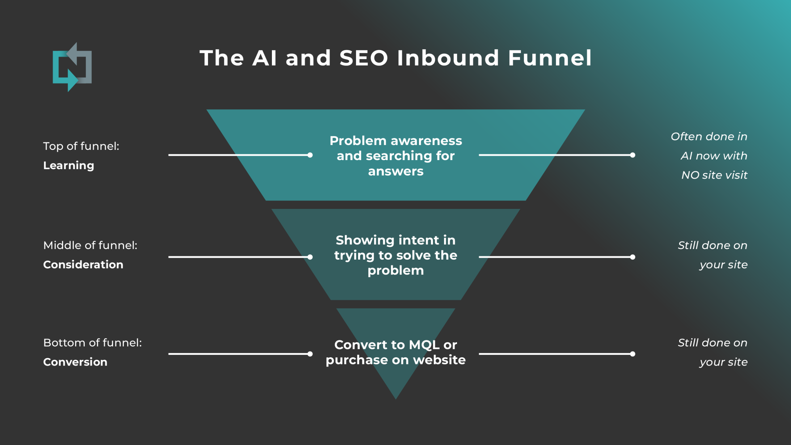 AI Search Optimization and the New B2B Marketing Funnel - Full Service ...