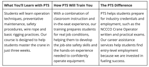 A table showing what you'll learn with PTS and their crane operator training.
